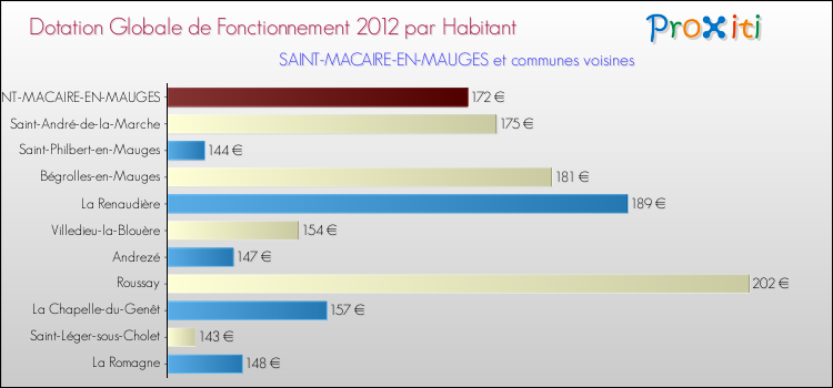 Montant des dotations globales de fonctionnement DGF par Habitant pour SAINT-MACAIRE-EN-MAUGES et les communes proches Comparaison des des dotations globales de fonctionnement DGF par habitant pour SAINT-MACAIRE-EN-MAUGES et les communes voisines