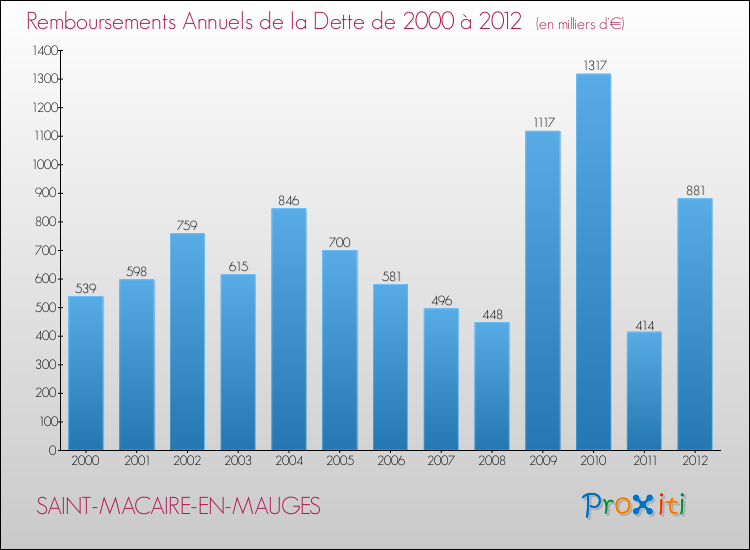 Evolution de l'annuité de la dette pour la commune de SAINT-MACAIRE-EN-MAUGES de 2000 à 2012 Annuités de la dette pour SAINT-MACAIRE-EN-MAUGES de 2000 à 2012