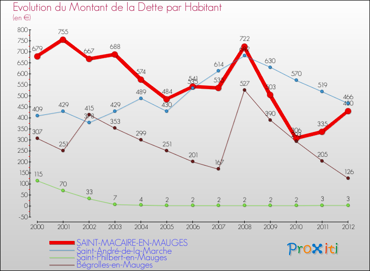 Evolution de la dette par habitant pour la commune de SAINT-MACAIRE-EN-MAUGES et les communes proches de 2000 à 2012 Comparaison de la dette par habitant pour SAINT-MACAIRE-EN-MAUGES et les communes voisines de 2000 à 2012