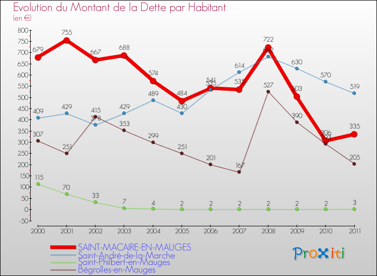 Evolution de la dette par habitant pour la commune de SAINT-MACAIRE-EN-MAUGES et les communes proches Comparaison de la dette par habitant pour SAINT-MACAIRE-EN-MAUGES et les communes voisines