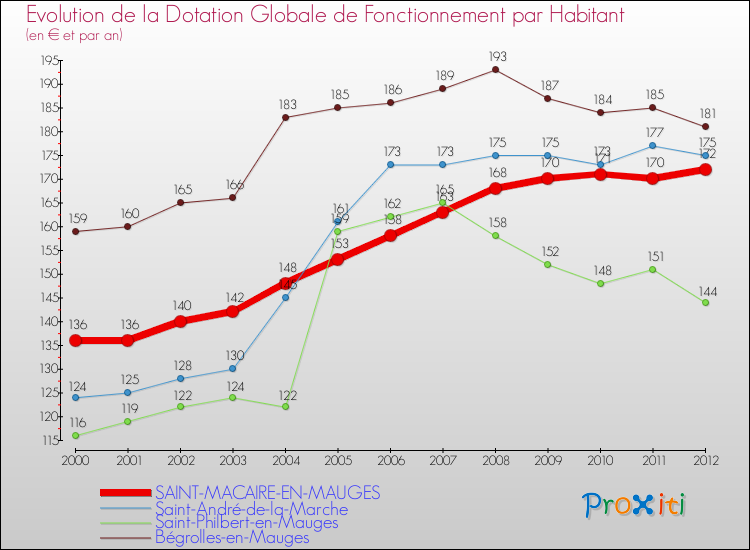 Evolution et montant de la dotation globale de fonctionnement par Habitant pour SAINT-MACAIRE-EN-MAUGES et les communes proches Comparaison des dotations globales de fonctionnement par habitant pour SAINT-MACAIRE-EN-MAUGES et les communes voisines