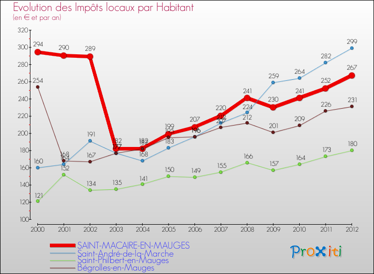 Evolution et montant des impôts locaux par Habitant pour SAINT-MACAIRE-EN-MAUGES et les communes proches Comparaison des impôts locaux par habitant pour SAINT-MACAIRE-EN-MAUGES et les communes voisines