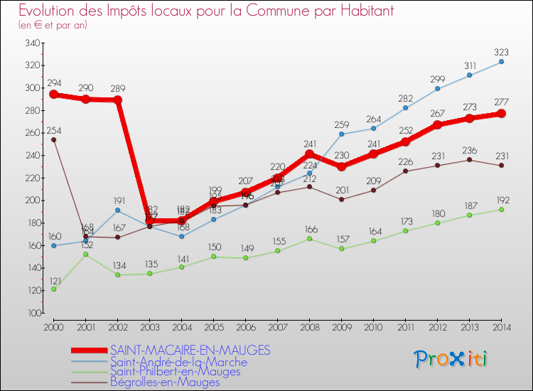 Evolution et montant des impôts locaux par Habitant pour SAINT-MACAIRE-EN-MAUGES et les communes proches de 2000 à 2014 Comparaison des impôts locaux par habitant pour SAINT-MACAIRE-EN-MAUGES et les communes voisines de 2000 à 2014