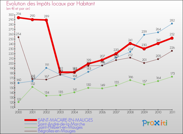 Evolution et montant des impôts locaux par Habitant pour SAINT-MACAIRE-EN-MAUGES et les communes proches Comparaison des impôts locaux par habitant pour SAINT-MACAIRE-EN-MAUGES et les communes voisines