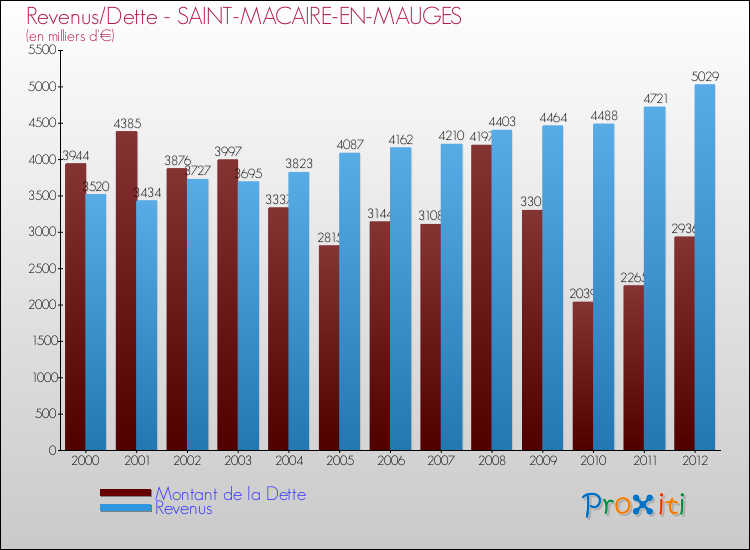 Evolution comparée de la dette et des revenus pour la commune de SAINT-MACAIRE-EN-MAUGES de 2000 à 2012 Comparaison de la dette et des revenus pour SAINT-MACAIRE-EN-MAUGES de 2000 à 2012