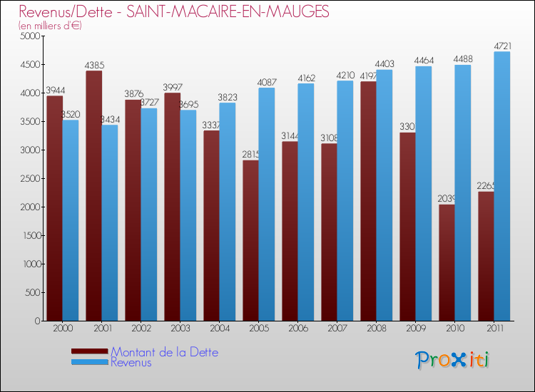 Evolution comparée de la dette et des revenus pour la commune de SAINT-MACAIRE-EN-MAUGES de 2000 à 2011 Comparaison de la dette et des revenus pour SAINT-MACAIRE-EN-MAUGES de 2000 à 2011