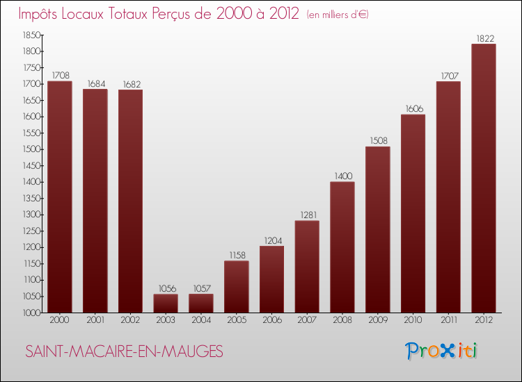 Evolution des Impôts Locaux pour la commune de SAINT-MACAIRE-EN-MAUGES de 2000 à 2012 Evolution des Impôts Locaux pour SAINT-MACAIRE-EN-MAUGES de 2000 à 2012