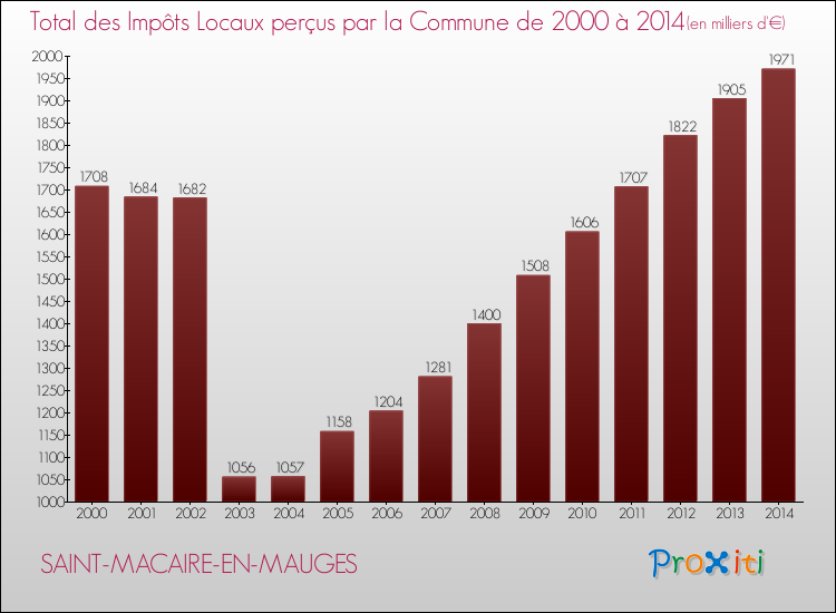Evolution des Impôts Locaux pour la commune de SAINT-MACAIRE-EN-MAUGES de 2000 à 2014 Evolution des Impôts Locaux pour SAINT-MACAIRE-EN-MAUGES de 2000 à 2014