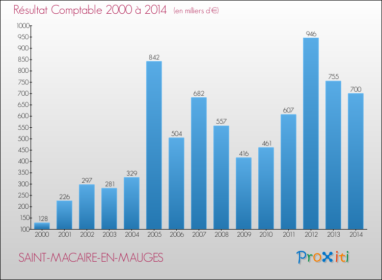 Evolution du résultat comptable pour la commune de SAINT-MACAIRE-EN-MAUGES de 2000 à 2014 Evolution du résultat comptable pour SAINT-MACAIRE-EN-MAUGES de 2000 à 2014