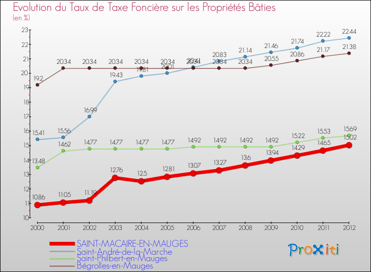 Evolution du taux de la taxe foncière sur le bati pour SAINT-MACAIRE-EN-MAUGES et les communes proches de 2000 à 2012 Comparaison des taux de taxe foncière sur le bati pour SAINT-MACAIRE-EN-MAUGES et les communes voisines de 2000 à 2012