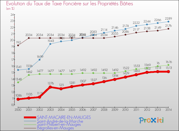 Evolution du taux de la taxe foncière sur le bati pour SAINT-MACAIRE-EN-MAUGES et les communes proches de 2000 à 2014 Comparaison des taux de taxe foncière sur le bati pour SAINT-MACAIRE-EN-MAUGES et les communes voisines de 2000 à 2014