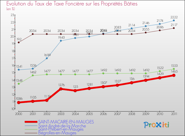 Evolution du taux de la taxe foncière sur le bati pour SAINT-MACAIRE-EN-MAUGES et les communes proches Comparaison des taux de taxe foncière sur le bati pour SAINT-MACAIRE-EN-MAUGES et les communes voisines