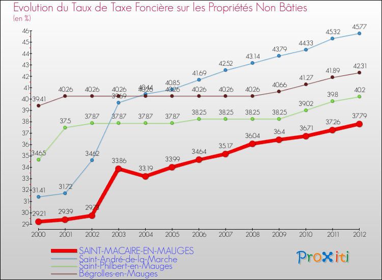 Evolution du taux de la taxe foncière sur les immeubles et terrains non batis pour SAINT-MACAIRE-EN-MAUGES et les communes proches de 2000 à 2012 Comparaison des taux de la taxe foncière sur les immeubles et terrains non batis pour SAINT-MACAIRE-EN-MAUGES et les communes voisines de 2000 à 2012