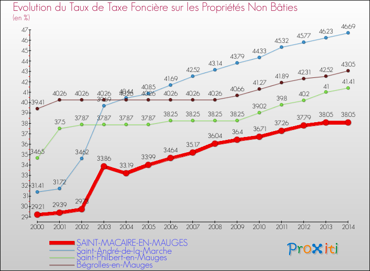 Evolution du taux de la taxe foncière sur les immeubles et terrains non batis pour SAINT-MACAIRE-EN-MAUGES et les communes proches de 2000 à 2014 Comparaison des taux de la taxe foncière sur les immeubles et terrains non batis pour SAINT-MACAIRE-EN-MAUGES et les communes voisines de 2000 à 2014