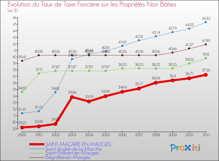 Evolution du taux de la taxe foncière sur les immeubles et terrains non batis pour SAINT-MACAIRE-EN-MAUGES et les communes proches Comparaison des taux de la taxe foncière sur les immeubles et terrains non batis pour SAINT-MACAIRE-EN-MAUGES et les communes voisines