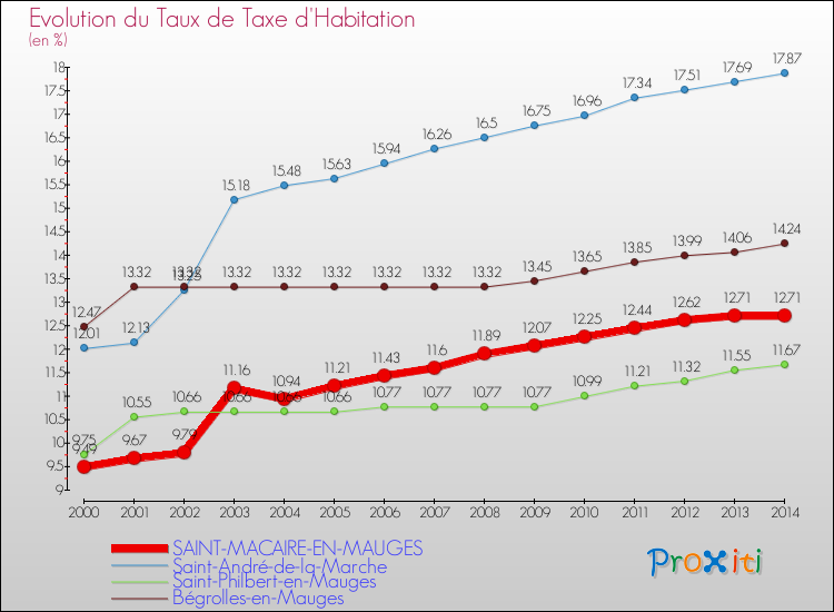 Evolution du taux de la taxe d'habitation pour SAINT-MACAIRE-EN-MAUGES et les communes proches de 2000 à 2014 Comparaison des taux de la taxe d'habitation pour SAINT-MACAIRE-EN-MAUGES et les communes voisines de 2000 à 2014