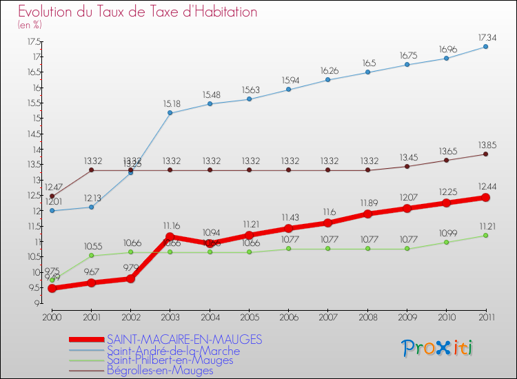 Evolution du taux de la taxe d'habitation pour SAINT-MACAIRE-EN-MAUGES et les communes proches Comparaison des taux de la taxe d'habitation pour SAINT-MACAIRE-EN-MAUGES et les communes voisines