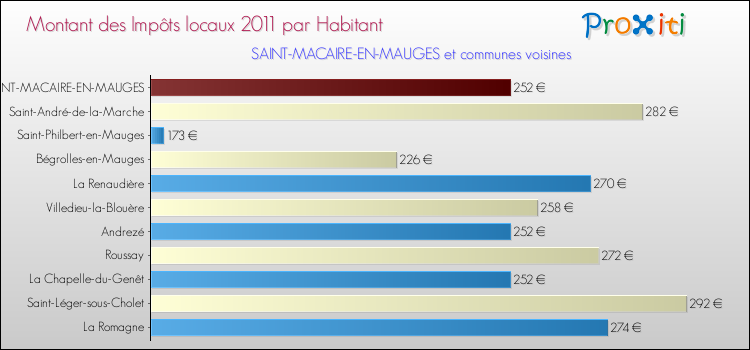 Montant des impôts locaux par Habitant pour SAINT-MACAIRE-EN-MAUGES et les communes proches Comparaison des impôts locaux par habitant pour SAINT-MACAIRE-EN-MAUGES et les communes voisines