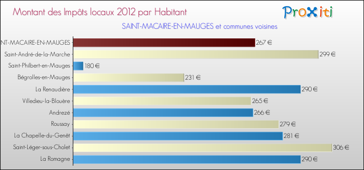 Montant des impôts locaux par Habitant pour SAINT-MACAIRE-EN-MAUGES et les communes proches Comparaison des impôts locaux par habitant pour SAINT-MACAIRE-EN-MAUGES et les communes voisines