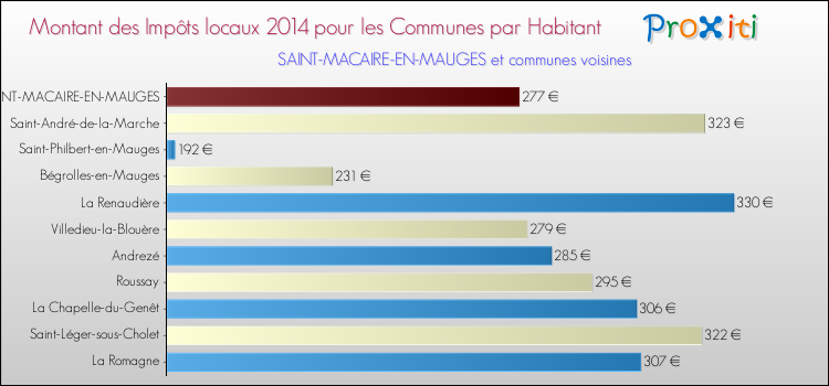 Montant des impôts locaux par Habitant pour SAINT-MACAIRE-EN-MAUGES et les communes proches en 2014 Comparaison des impôts locaux par habitant pour SAINT-MACAIRE-EN-MAUGES et les communes voisines en 2014