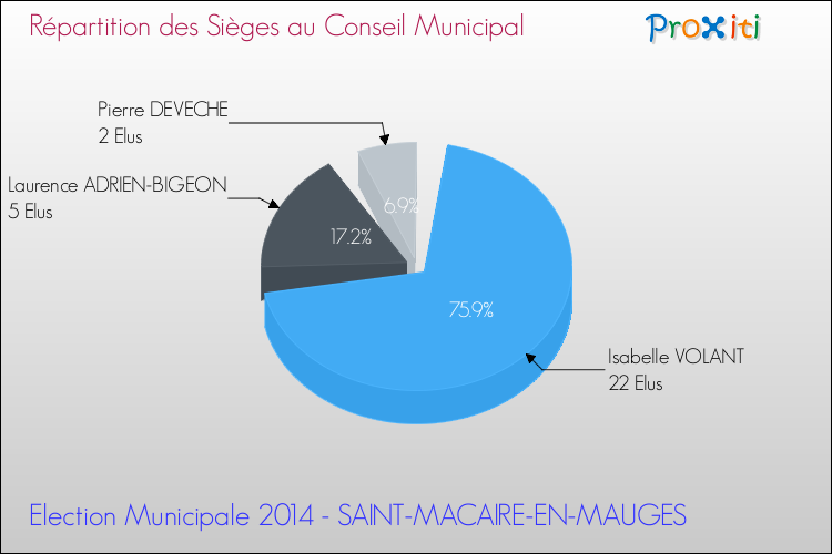 Répartition des élus au conseil municipal entre les listes à l'issue du 1er Tour des Elections Municipales 2014 de la commune de SAINT-MACAIRE-EN-MAUGES Elections Municipales 2014 - Répartition des élus au conseil municipal entre les listes à l'issue du 1er Tour pour la commune de SAINT-MACAIRE-EN-MAUGES