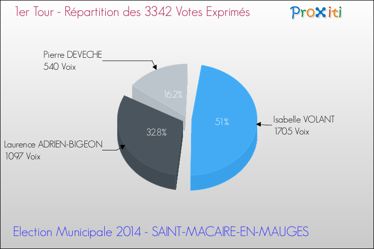 Répartition des votes exprimés au 1er Tour des Elections Municipales 2014 de la commune de SAINT-MACAIRE-EN-MAUGES Elections Municipales 2014 - Répartition des votes exprimés au 1er Tour pour la commune de SAINT-MACAIRE-EN-MAUGES
