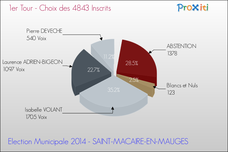 Résultats par rapport aux inscrits au 1er Tour des Elections Municipales 2014 de la commune de SAINT-MACAIRE-EN-MAUGES Elections Municipales 2014 - Résultats par rapport aux inscrits au 1er Tour pour la commune de SAINT-MACAIRE-EN-MAUGES