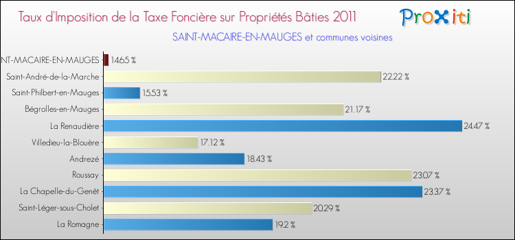 Taux d'imposition de la taxe foncière sur le bati 2011 pour SAINT-MACAIRE-EN-MAUGES et les communes proches Comparaison des taux d'imposition de la taxe foncière sur le bati 2011 pour SAINT-MACAIRE-EN-MAUGES et les communes voisines