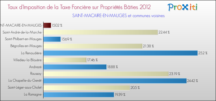 Taux d'imposition de la taxe foncière sur le bati 2012 pour SAINT-MACAIRE-EN-MAUGES et les communes proches Comparaison des taux d'imposition de la taxe foncière sur le bati 2012 pour SAINT-MACAIRE-EN-MAUGES et les communes voisines
