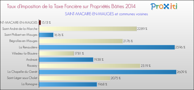 Taux d'imposition de la taxe foncière sur le bati 2014 pour SAINT-MACAIRE-EN-MAUGES et les communes proches Comparaison des taux d'imposition de la taxe foncière sur le bati 2014 pour SAINT-MACAIRE-EN-MAUGES et les communes voisines