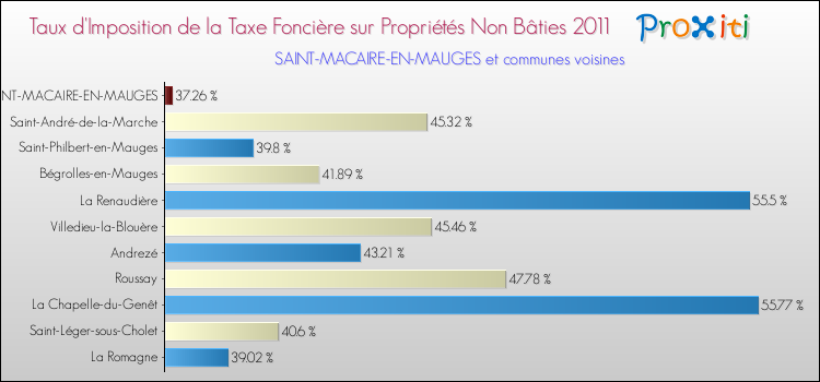 Taux d'imposition de la taxe foncière sur les immeubles et terrains non batis 2011 pour SAINT-MACAIRE-EN-MAUGES et les communes proches Comparaison des taux d'imposition de la taxe foncière sur les immeubles et terrains non batis 2011 pour SAINT-MACAIRE-EN-MAUGES et les communes voisines