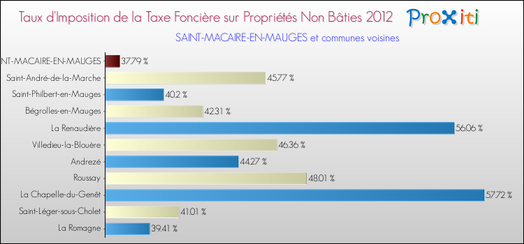 Taux d'imposition de la taxe foncière sur les immeubles et terrains non batis 2012 pour SAINT-MACAIRE-EN-MAUGES et les communes proches Comparaison des taux d'imposition de la taxe foncière sur les immeubles et terrains non batis 2012 pour SAINT-MACAIRE-EN-MAUGES et les communes voisines