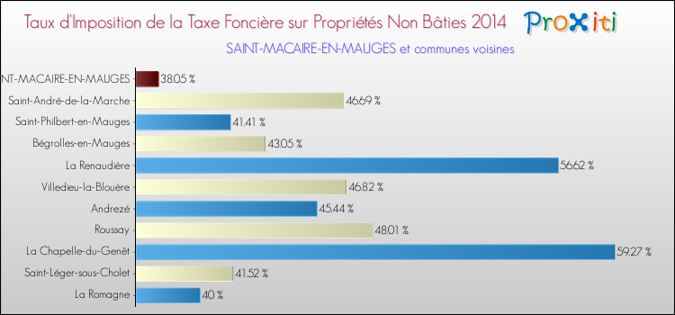 Taux d'imposition de la taxe foncière sur les immeubles et terrains non batis 2014 pour SAINT-MACAIRE-EN-MAUGES et les communes proches Comparaison des taux d'imposition de la taxe foncière sur les immeubles et terrains non batis 2014 pour SAINT-MACAIRE-EN-MAUGES et les communes voisines