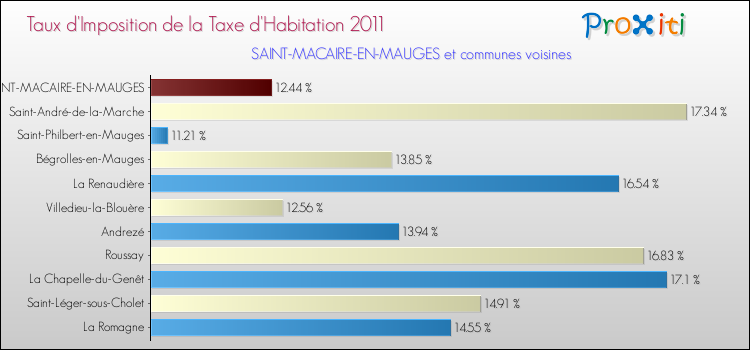 Taux d'imposition de la taxe d'habitation 2011 pour SAINT-MACAIRE-EN-MAUGES et les communes proches Comparaison des taux d'imposition de la taxe d'habitation 2011 pour SAINT-MACAIRE-EN-MAUGES et les communes voisines