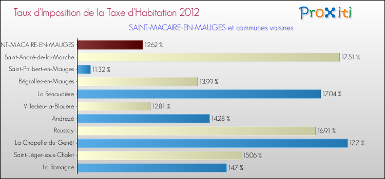 Taux d'imposition de la taxe d'habitation 2012 pour SAINT-MACAIRE-EN-MAUGES et les communes proches Comparaison des taux d'imposition de la taxe d'habitation 2012 pour SAINT-MACAIRE-EN-MAUGES et les communes voisines