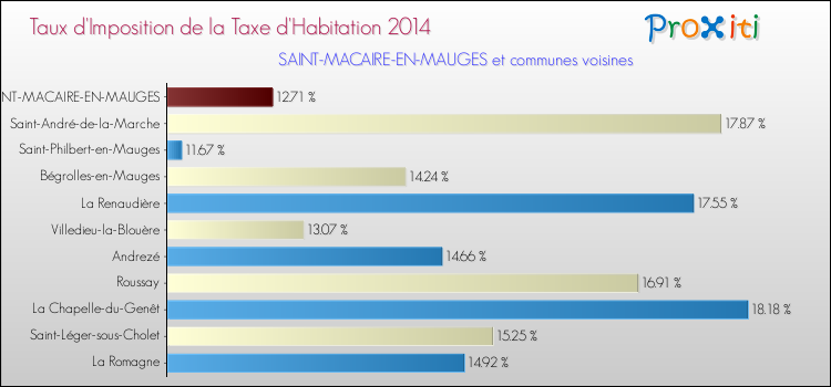 Taux d'imposition de la taxe d'habitation 2014 pour SAINT-MACAIRE-EN-MAUGES et les communes proches Comparaison des taux d'imposition de la taxe d'habitation 2014 pour SAINT-MACAIRE-EN-MAUGES et les communes voisines