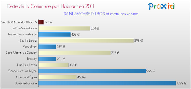Dette par habitant de la commune en 2011 pour SAINT-MACAIRE-DU-BOIS et les communes proches Comparaison de la dette par habitant de la commune en 2011 pour SAINT-MACAIRE-DU-BOIS et les communes voisines