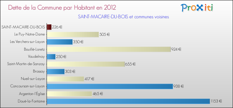 Dette par habitant de la commune en 2012 pour SAINT-MACAIRE-DU-BOIS et les communes proches Comparaison de la dette par habitant de la commune en 2012 pour SAINT-MACAIRE-DU-BOIS et les communes voisines
