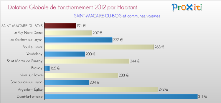 Montant des dotations globales de fonctionnement DGF par Habitant pour SAINT-MACAIRE-DU-BOIS et les communes proches Comparaison des des dotations globales de fonctionnement DGF par habitant pour SAINT-MACAIRE-DU-BOIS et les communes voisines