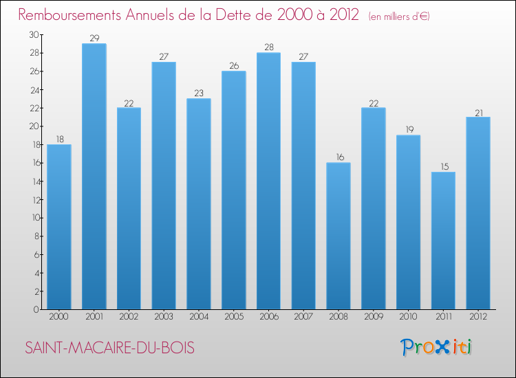 Evolution de l'annuité de la dette pour la commune de SAINT-MACAIRE-DU-BOIS de 2000 à 2012 Annuités de la dette pour SAINT-MACAIRE-DU-BOIS de 2000 à 2012