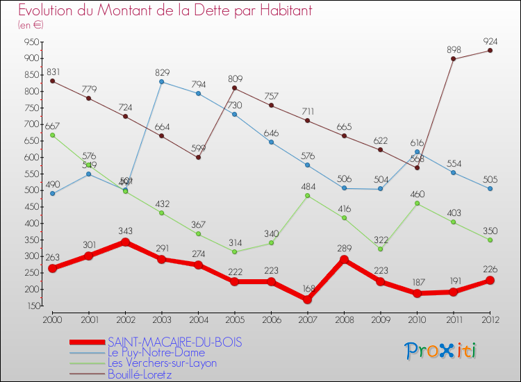 Evolution de la dette par habitant pour la commune de SAINT-MACAIRE-DU-BOIS et les communes proches de 2000 à 2012 Comparaison de la dette par habitant pour SAINT-MACAIRE-DU-BOIS et les communes voisines de 2000 à 2012