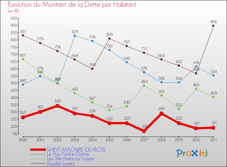 Evolution de la dette par habitant pour la commune de SAINT-MACAIRE-DU-BOIS et les communes proches Comparaison de la dette par habitant pour SAINT-MACAIRE-DU-BOIS et les communes voisines