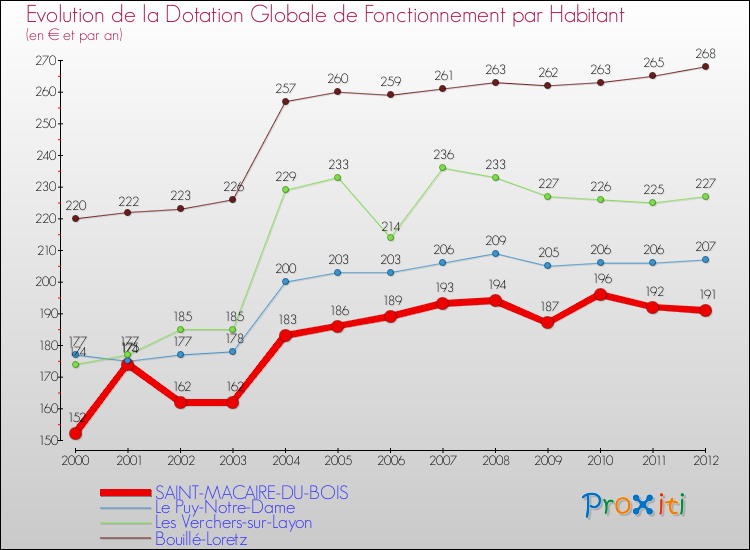 Evolution et montant de la dotation globale de fonctionnement par Habitant pour SAINT-MACAIRE-DU-BOIS et les communes proches Comparaison des dotations globales de fonctionnement par habitant pour SAINT-MACAIRE-DU-BOIS et les communes voisines