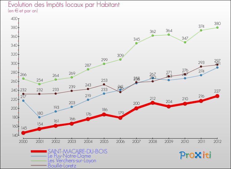 Evolution et montant des impôts locaux par Habitant pour SAINT-MACAIRE-DU-BOIS et les communes proches Comparaison des impôts locaux par habitant pour SAINT-MACAIRE-DU-BOIS et les communes voisines