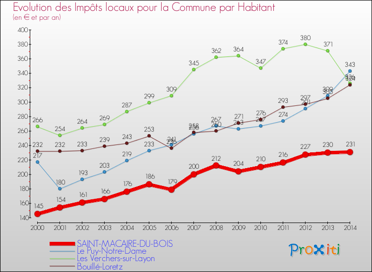Evolution et montant des impôts locaux par Habitant pour SAINT-MACAIRE-DU-BOIS et les communes proches de 2000 à 2014 Comparaison des impôts locaux par habitant pour SAINT-MACAIRE-DU-BOIS et les communes voisines de 2000 à 2014