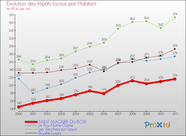 Evolution et montant des impôts locaux par Habitant pour SAINT-MACAIRE-DU-BOIS et les communes proches Comparaison des impôts locaux par habitant pour SAINT-MACAIRE-DU-BOIS et les communes voisines
