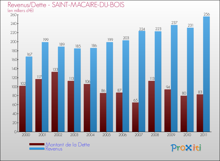 Evolution comparée de la dette et des revenus pour la commune de SAINT-MACAIRE-DU-BOIS de 2000 à 2011 Comparaison de la dette et des revenus pour SAINT-MACAIRE-DU-BOIS de 2000 à 2011