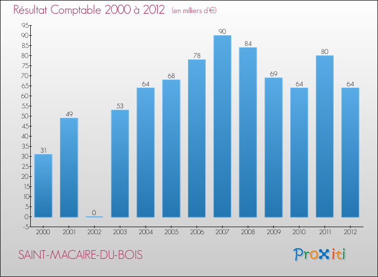 Evolution du résultat comptable pour la commune de SAINT-MACAIRE-DU-BOIS de 2000 à 2012 Evolution du résultat comptable pour SAINT-MACAIRE-DU-BOIS de 2000 à 2012