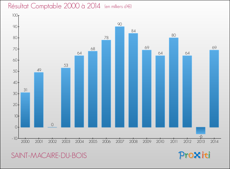 Evolution du résultat comptable pour la commune de SAINT-MACAIRE-DU-BOIS de 2000 à 2014 Evolution du résultat comptable pour SAINT-MACAIRE-DU-BOIS de 2000 à 2014