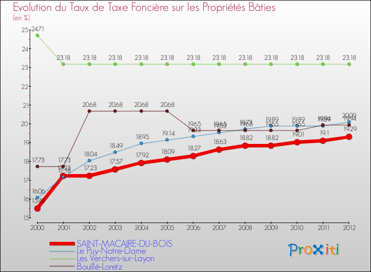 Evolution du taux de la taxe foncière sur le bati pour SAINT-MACAIRE-DU-BOIS et les communes proches de 2000 à 2012 Comparaison des taux de taxe foncière sur le bati pour SAINT-MACAIRE-DU-BOIS et les communes voisines de 2000 à 2012